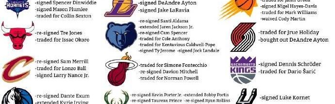 自由市场开启后29队有操作 仅剩勇士毫无动作