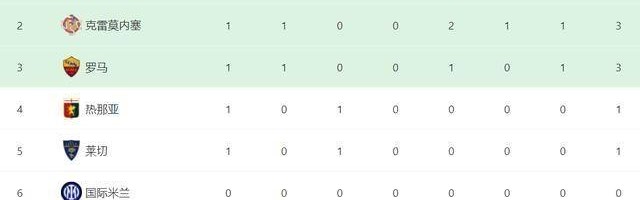 意甲最新积分消息：米兰冷负爆雷，罗马险过，卫冕冠军强势征服客场