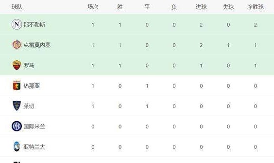 意甲最新积分消息：米兰冷负爆雷，罗马险过，卫冕冠军强势征服客场