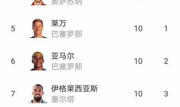 随着皇马爆大冷12，马竞42，西甲最新排名出炉