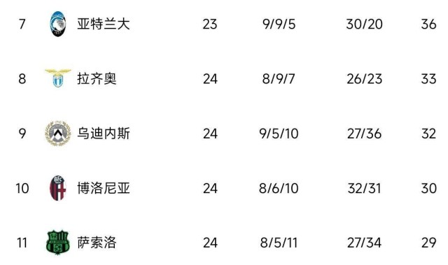 随着尤文2：2艰难绝平，意甲积分榜出炉：国米5：0大胜稳坐榜首！