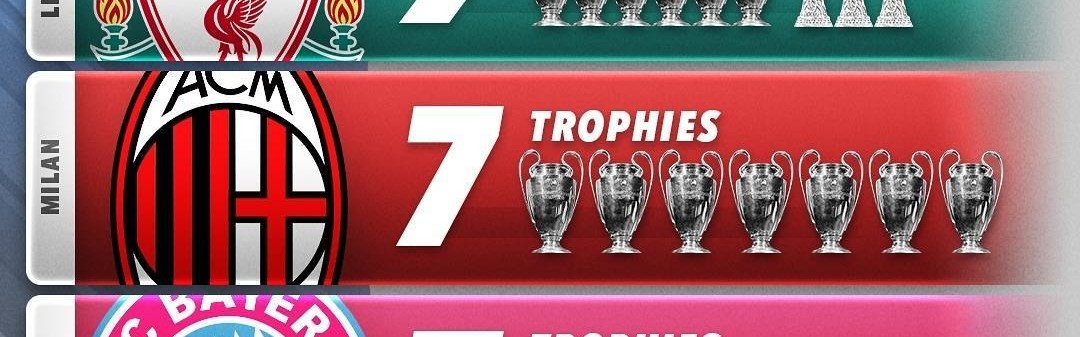 欧战冠军数排行：皇马17冠遥遥领先，利物浦9冠，米兰拜仁塞维7冠