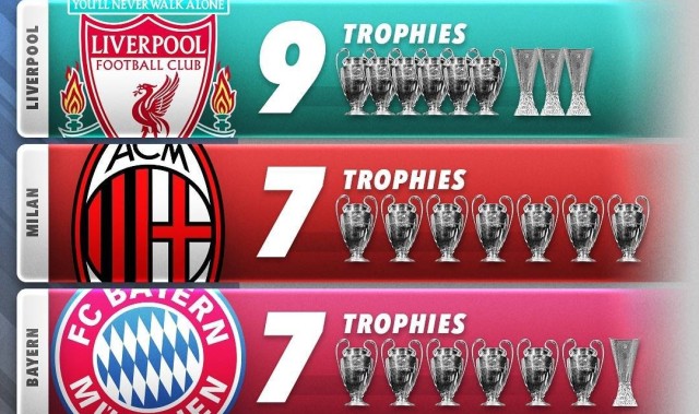 欧战冠军数排行：皇马17冠遥遥领先，利物浦9冠，米兰拜仁塞维7冠
