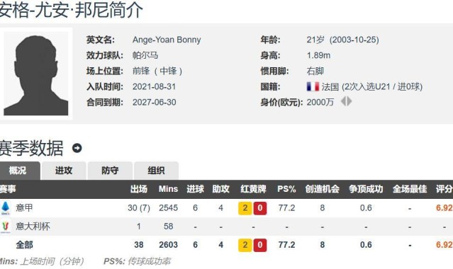 国米买新前锋了总价2500万欧签21岁邦尼上赛季意甲6球4助