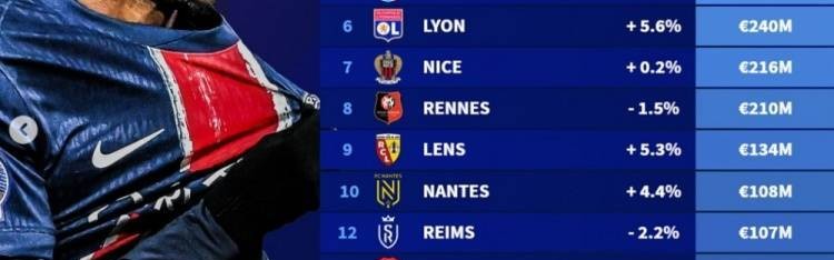 法甲球队身价排行：巴黎10.5亿欧居首，摩纳哥、里尔二三位