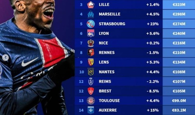 法甲球队身价排行：巴黎10.5亿欧居首，摩纳哥、里尔二三位