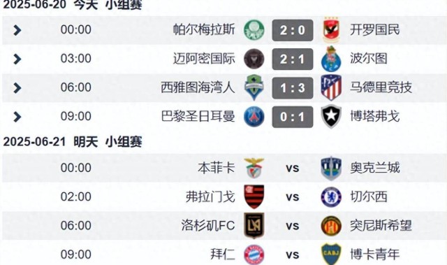 世俱杯第6日战况：欧冠冠军爆冷 马竞赢球陷危机 梅西世界波赢球