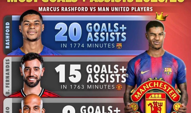 曝曼联威胁巴萨考虑收回拉什福德！拉爵优化工资，清洗他后接近实现